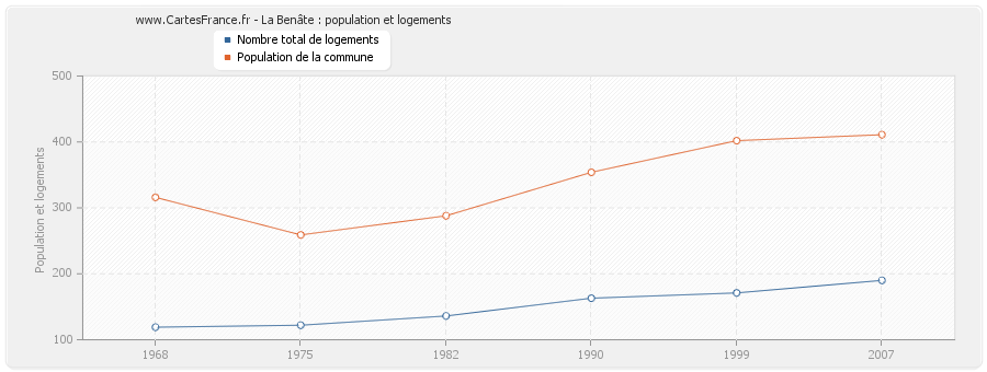 La Benâte : population et logements